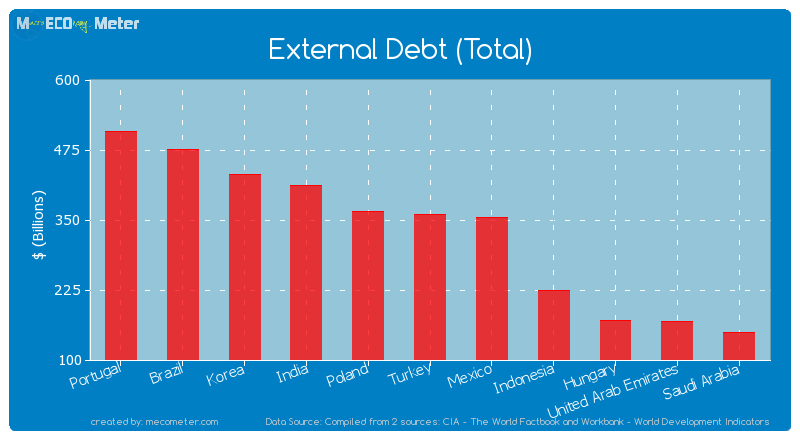 External Debt (Total) of Turkey