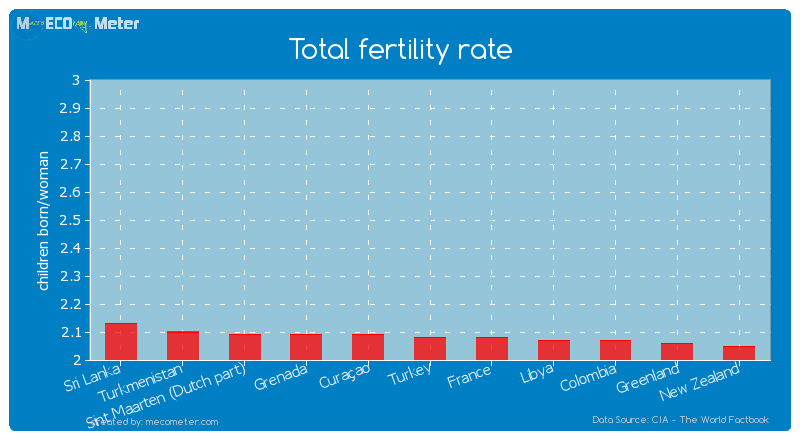 Total fertility rate of Turkey