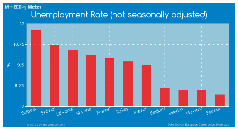 Unemployment Rate (not seasonally adjusted) of Turkey