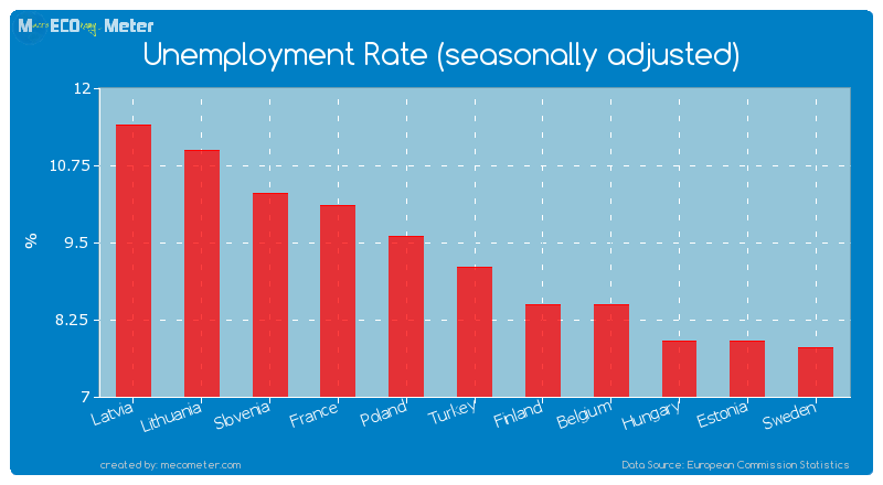 Unemployment Rate (seasonally adjusted) of Turkey