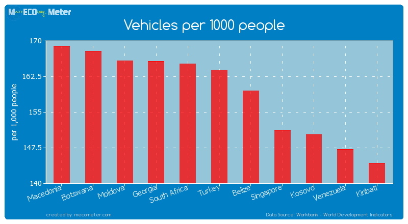 Vehicles per 1000 people of Turkey