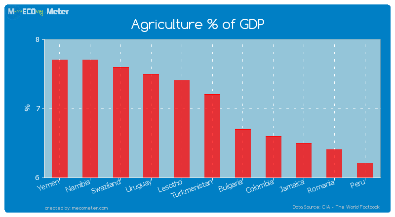 Agriculture % of GDP of Turkmenistan