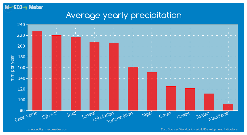 Average yearly precipitation of Turkmenistan
