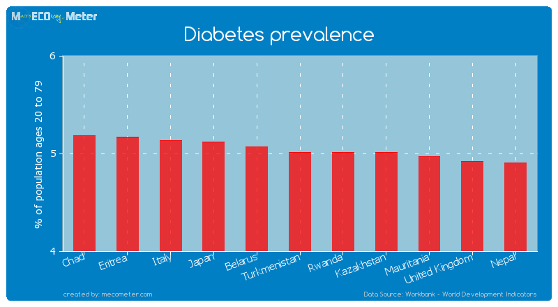 Diabetes prevalence of Turkmenistan