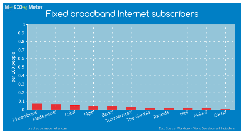 Fixed broadband Internet subscribers of Turkmenistan