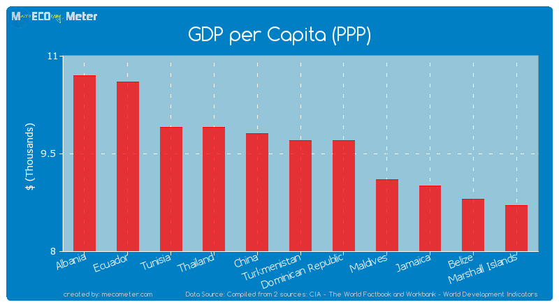 GDP per Capita (PPP) of Turkmenistan