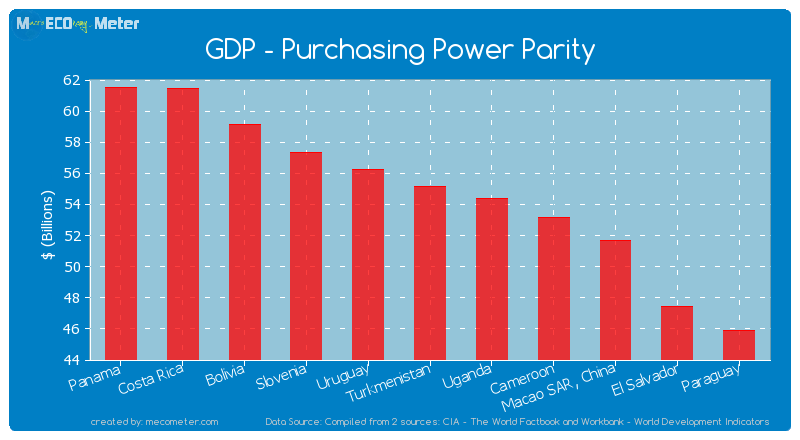 GDP - Purchasing Power Parity of Turkmenistan