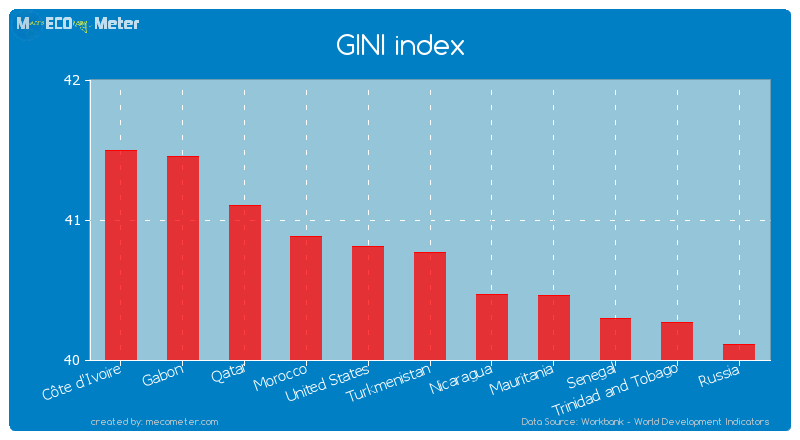 GINI index of Turkmenistan