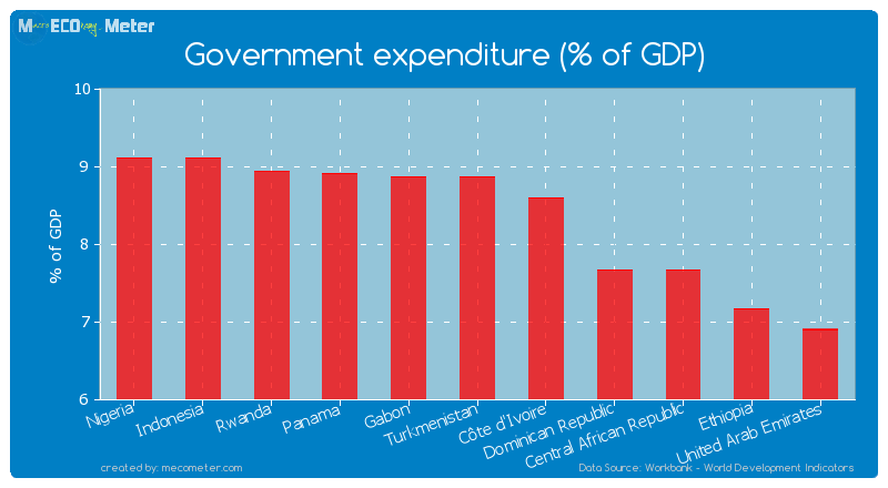 Government expenditure (% of GDP) of Turkmenistan