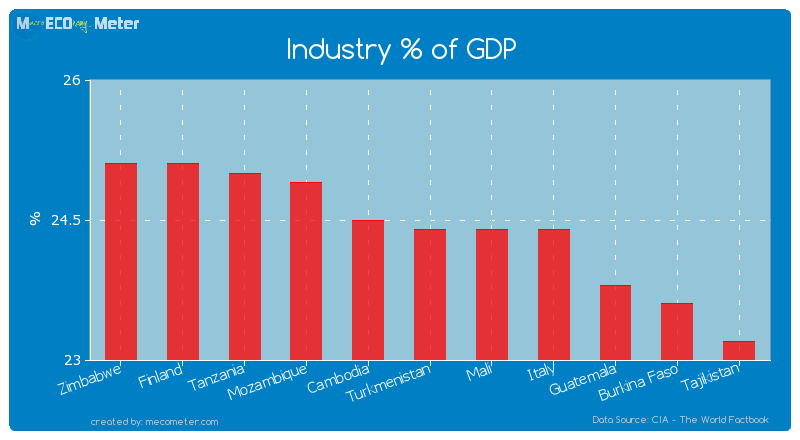 Industry % of GDP of Turkmenistan