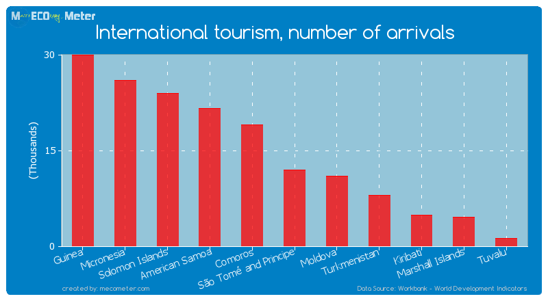 International tourism, number of arrivals of Turkmenistan