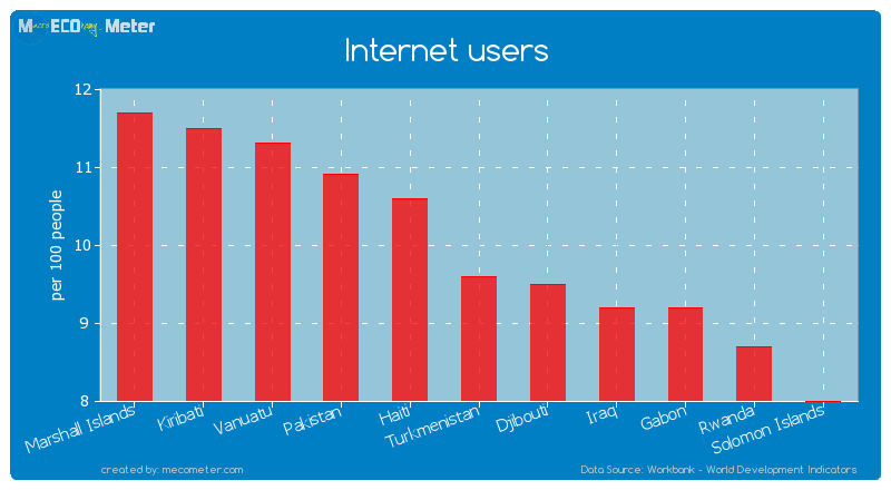 Internet users of Turkmenistan