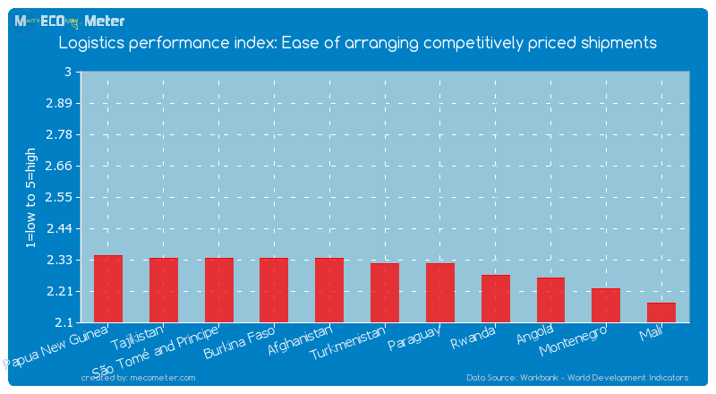 Logistics performance index: Ease of arranging competitively priced shipments of Turkmenistan