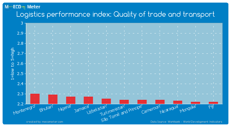 Logistics performance index: Quality of trade and transport of Turkmenistan
