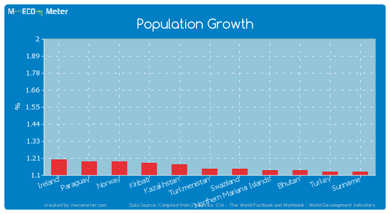 Population Growth of Turkmenistan