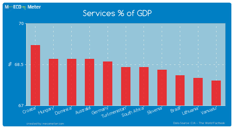 Services % of GDP of Turkmenistan