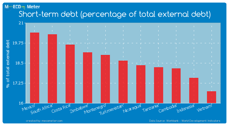 Short-term debt (percentage of total external debt) of Turkmenistan