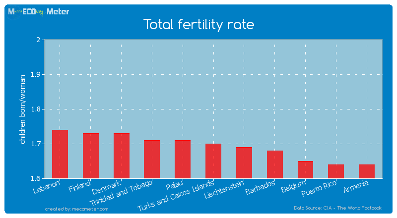 Total fertility rate of Turks and Caicos Islands