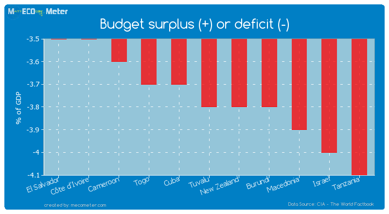 Budget surplus (+) or deficit (-) of Tuvalu