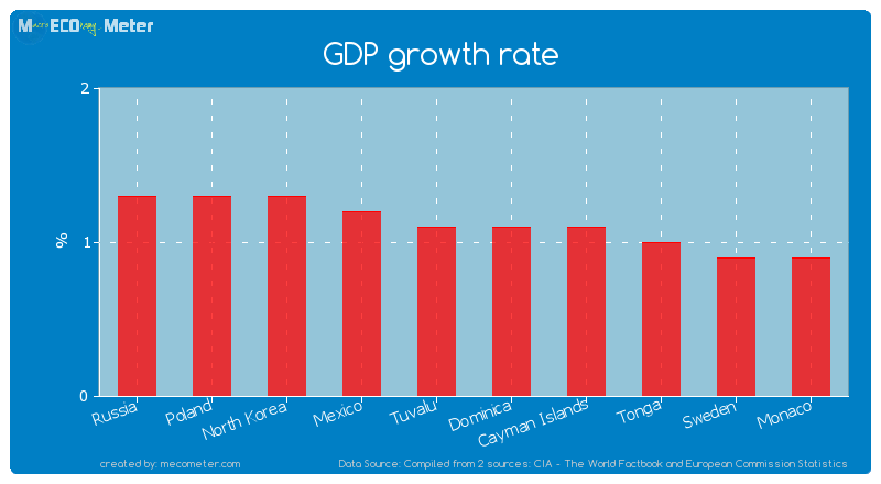 GDP growth rate of Tuvalu