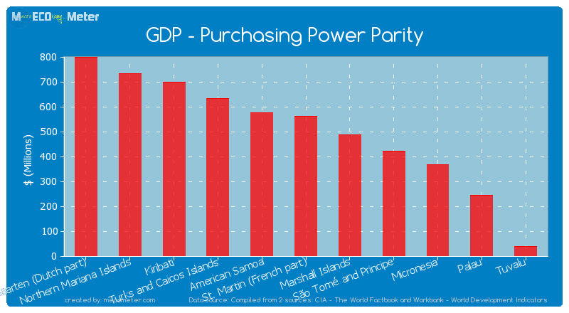 GDP - Purchasing Power Parity of Tuvalu