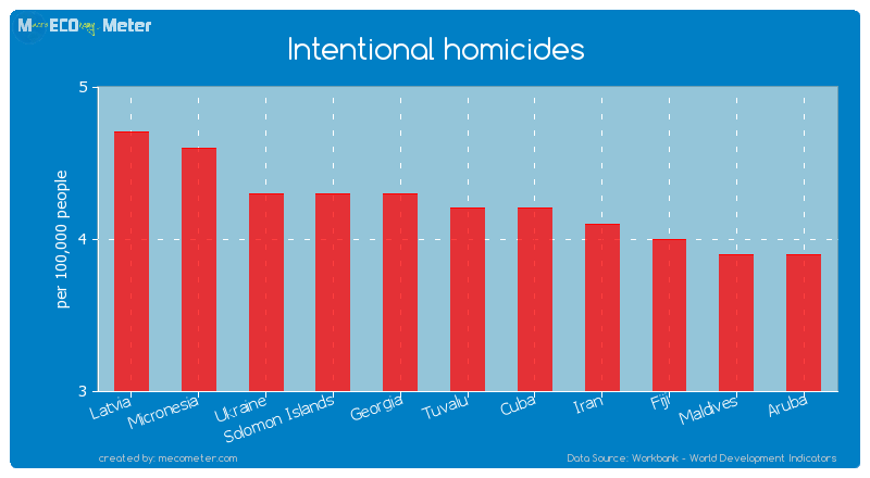 Intentional homicides of Tuvalu