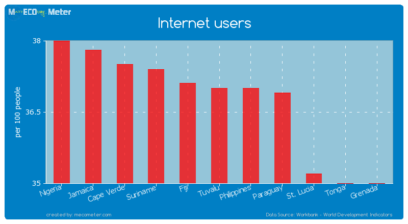 Internet users of Tuvalu