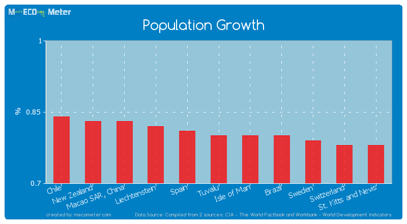 Population Growth of Tuvalu