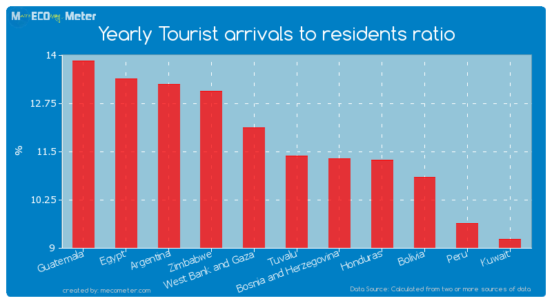 Yearly Tourist arrivals to residents ratio of Tuvalu