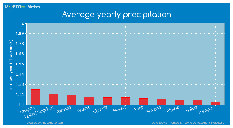 Average yearly precipitation of Uganda