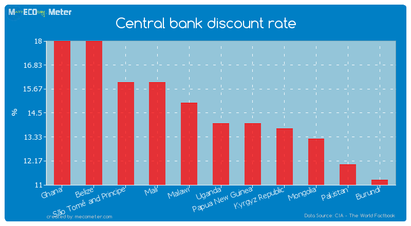 Central bank discount rate of Uganda