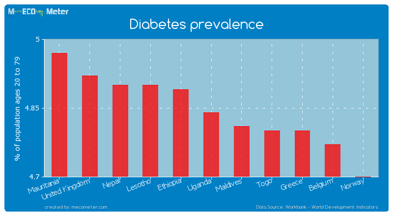 Diabetes prevalence of Uganda