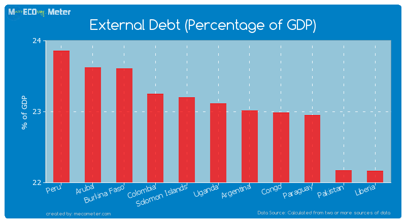 External Debt (Percentage of GDP) of Uganda