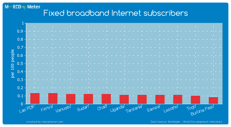 Fixed broadband Internet subscribers of Uganda