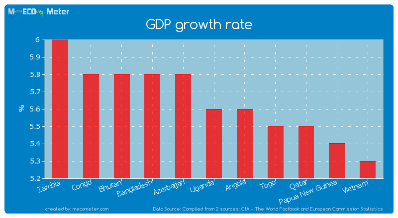GDP growth rate of Uganda