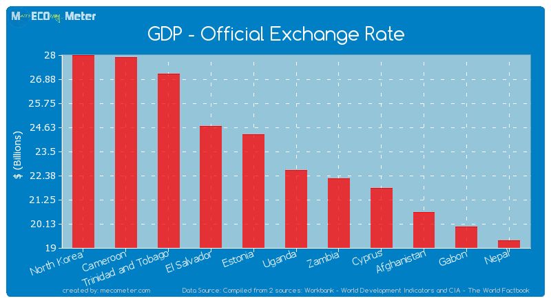 GDP - Official Exchange Rate of Uganda