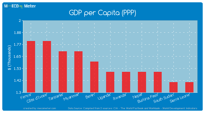 GDP per Capita (PPP) of Uganda