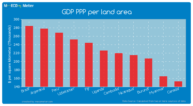 GDP PPP per land area of Uganda