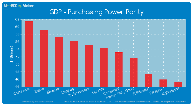 GDP - Purchasing Power Parity of Uganda