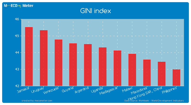 GINI index of Uganda