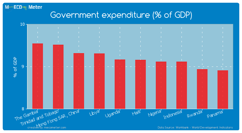 Government expenditure (% of GDP) of Uganda