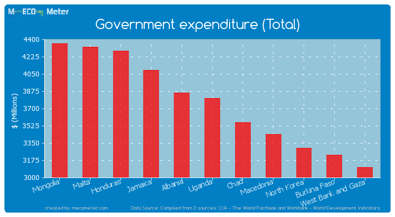 Government expenditure (Total) of Uganda