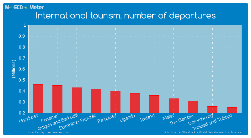 International tourism, number of departures of Uganda
