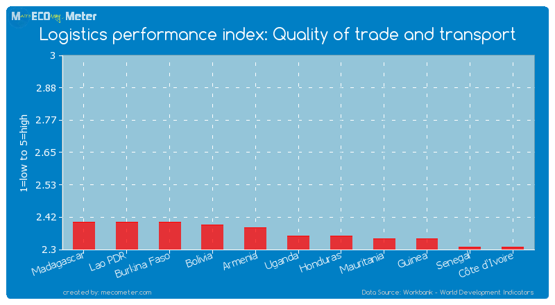 Logistics performance index: Quality of trade and transport of Uganda