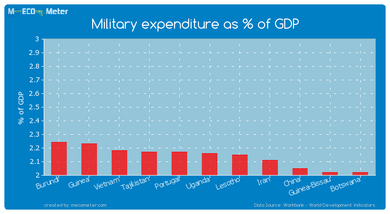 Military expenditure as % of GDP of Uganda
