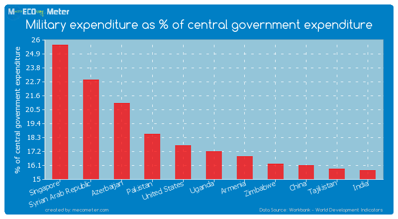 Military expenditure as % of central government expenditure of Uganda