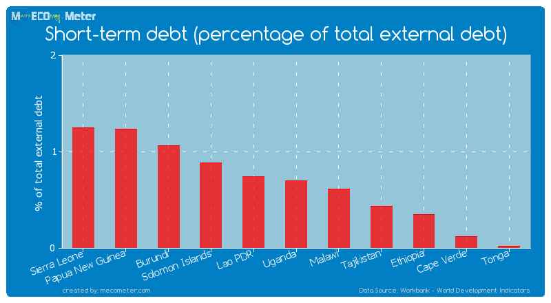 Short-term debt (percentage of total external debt) of Uganda