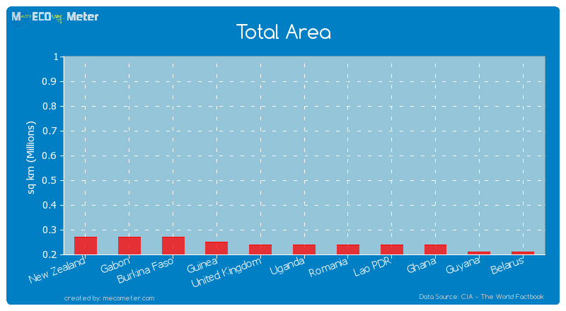 Total Area of Uganda