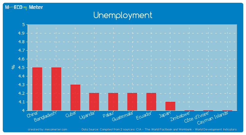 Unemployment of Uganda