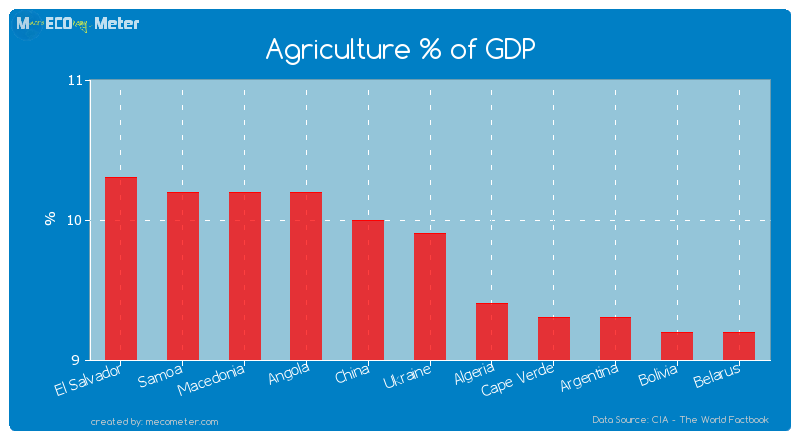 Agriculture % of GDP of Ukraine